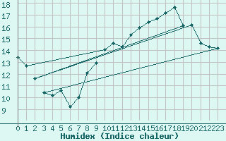 Courbe de l'humidex pour Grenoble/St-Etienne-St-Geoirs (38)