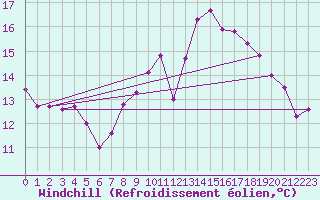 Courbe du refroidissement olien pour Quimper (29)