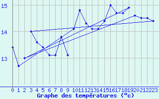 Courbe de tempratures pour Leucate (11)