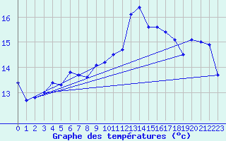 Courbe de tempratures pour Ploudalmezeau (29)