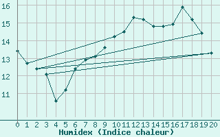 Courbe de l'humidex pour Warcop Range