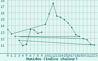 Courbe de l'humidex pour Pointe de Socoa (64)