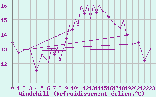 Courbe du refroidissement olien pour Badajoz / Talavera La Real