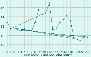 Courbe de l'humidex pour Ble - Binningen (Sw)