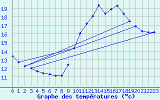 Courbe de tempratures pour Angers-Beaucouz (49)