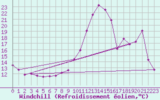 Courbe du refroidissement olien pour Lignerolles (03)