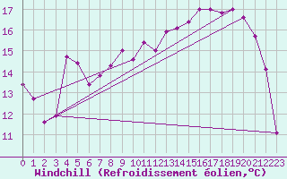 Courbe du refroidissement olien pour Jabbeke (Be)