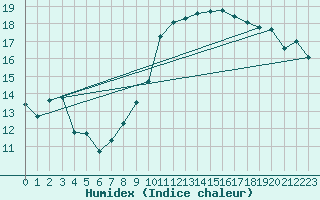 Courbe de l'humidex pour le bateau AMOUK05