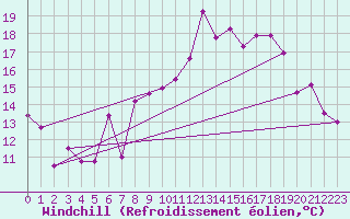 Courbe du refroidissement olien pour Pointe de Socoa (64)