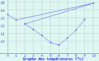 Courbe de tempratures pour Toulouse-Francazal (31)