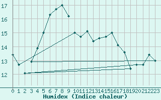 Courbe de l'humidex pour Mejrup