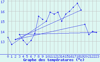 Courbe de tempratures pour Bealach Na Ba No2