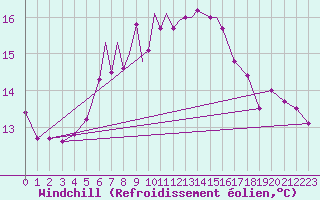 Courbe du refroidissement olien pour Scilly - Saint Mary