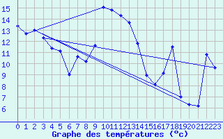 Courbe de tempratures pour Ineu Mountain