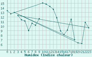 Courbe de l'humidex pour Ineu Mountain