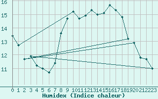 Courbe de l'humidex pour Sller