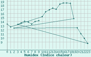 Courbe de l'humidex pour Kjeller Ap