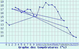 Courbe de tempratures pour Marsens