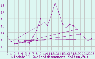 Courbe du refroidissement olien pour Bielsa