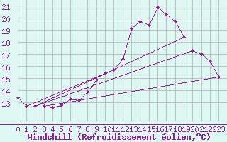 Courbe du refroidissement olien pour Ploeren (56)
