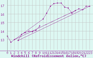 Courbe du refroidissement olien pour Sorcy-Bauthmont (08)