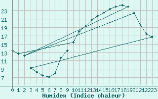 Courbe de l'humidex pour Carspach (68)