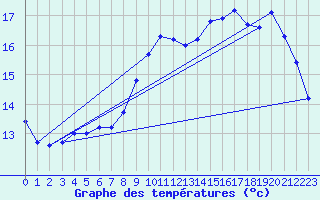 Courbe de tempratures pour Brignogan (29)