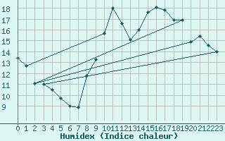 Courbe de l'humidex pour Lamballe (22)