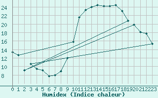 Courbe de l'humidex pour Montauban (82)