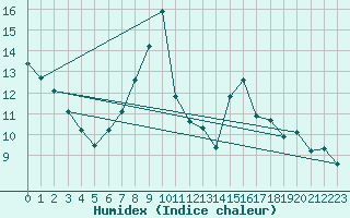 Courbe de l'humidex pour Topolcani-Pgc