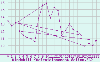 Courbe du refroidissement olien pour Lichtenhain-Mittelndorf