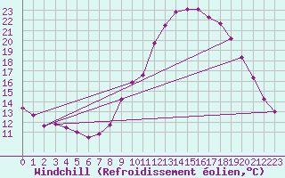 Courbe du refroidissement olien pour Vannes-Sn (56)