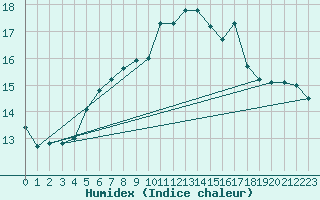 Courbe de l'humidex pour Kapfenberg-Flugfeld