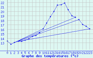 Courbe de tempratures pour Giswil