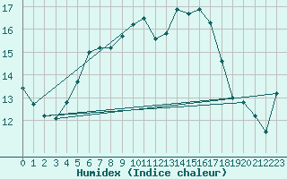 Courbe de l'humidex pour Hoburg A