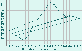 Courbe de l'humidex pour Harburg