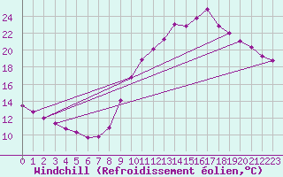 Courbe du refroidissement olien pour Biache-Saint-Vaast (62)