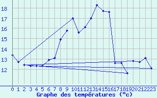 Courbe de tempratures pour Offenbach Wetterpar