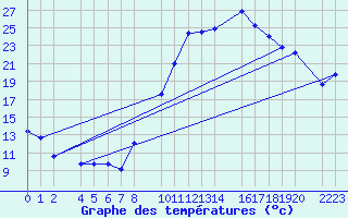 Courbe de tempratures pour Bujarraloz