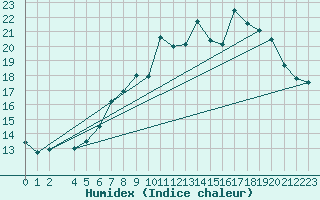 Courbe de l'humidex pour Bonn-Roleber
