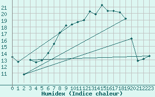 Courbe de l'humidex pour Giessen