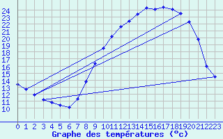 Courbe de tempratures pour Gros-Rderching (57)