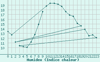 Courbe de l'humidex pour Santa Susana