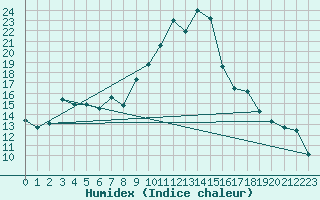 Courbe de l'humidex pour Gttingen