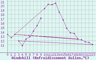 Courbe du refroidissement olien pour Valke-Maarja