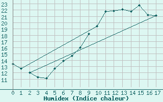 Courbe de l'humidex pour Gelbelsee