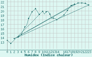 Courbe de l'humidex pour Odense / Beldringe