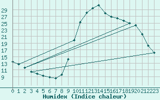 Courbe de l'humidex pour Verngues - Hameau de Cazan (13)