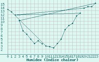 Courbe de l'humidex pour Vancouver Hillcrest
