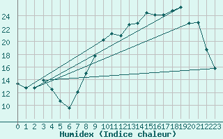 Courbe de l'humidex pour Chatelus-Malvaleix (23)